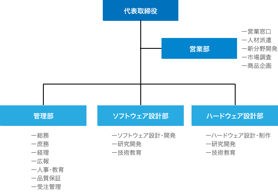 組織図